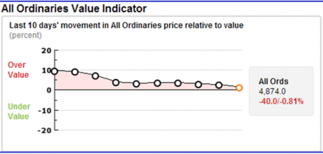 Graph for Bank stocks a hold strategy